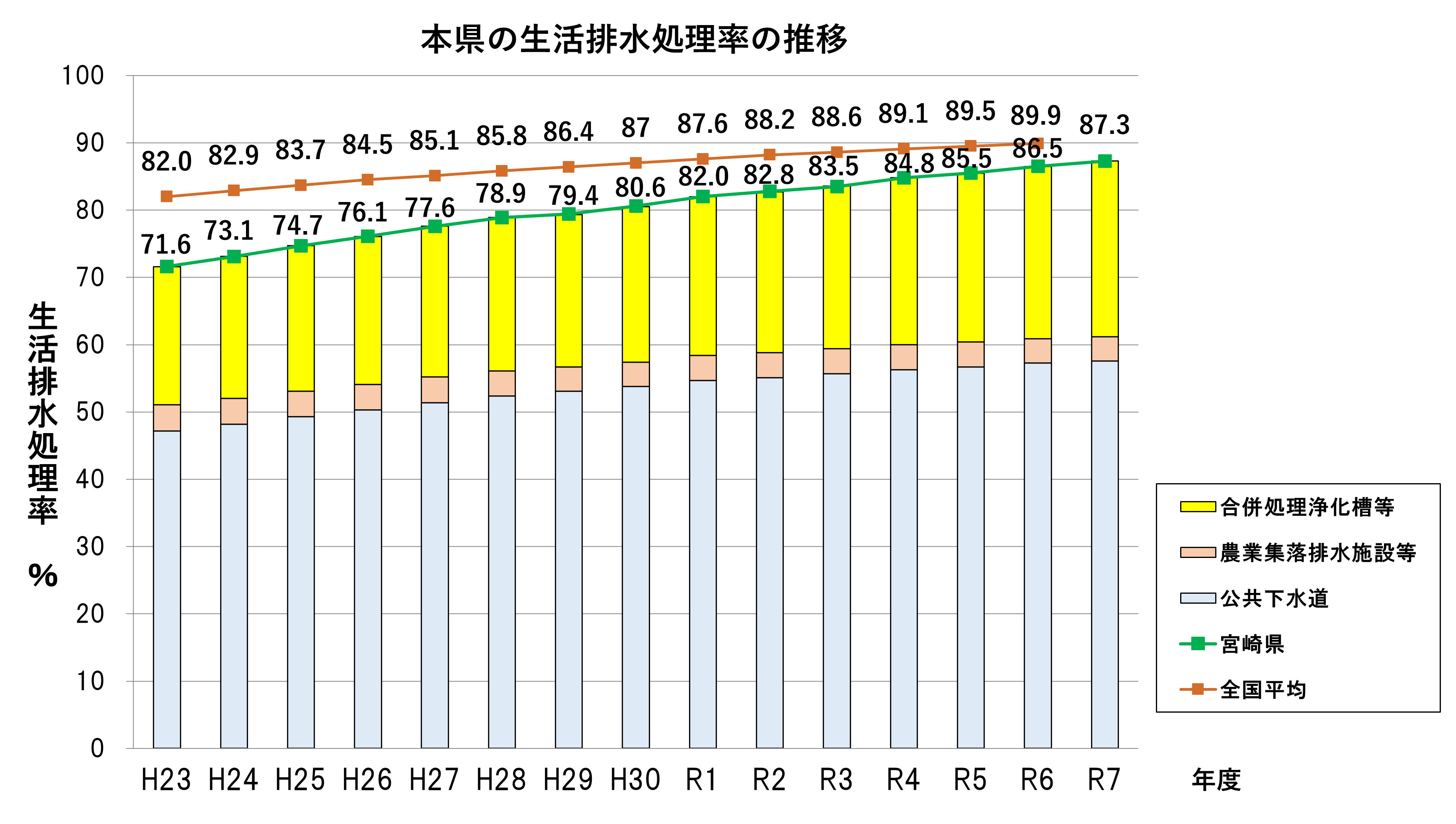 処理率グラフ(R7)