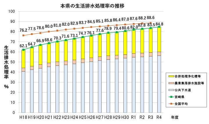 本県の生活排水処理率の推移R4